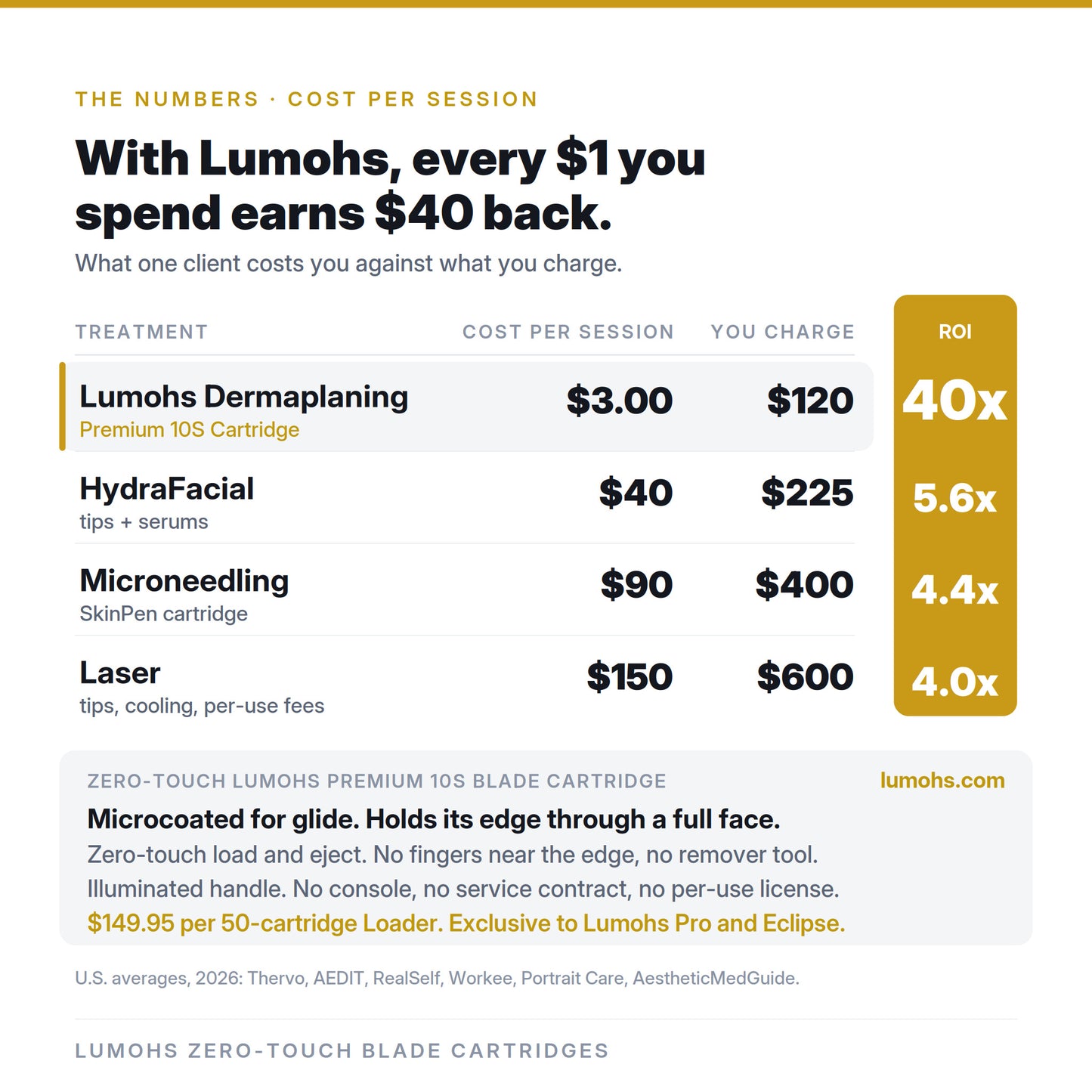 Lumohs Premium 10s Dermaplaning Refill Blades, 50-Pack (Zero-Touch) 10S